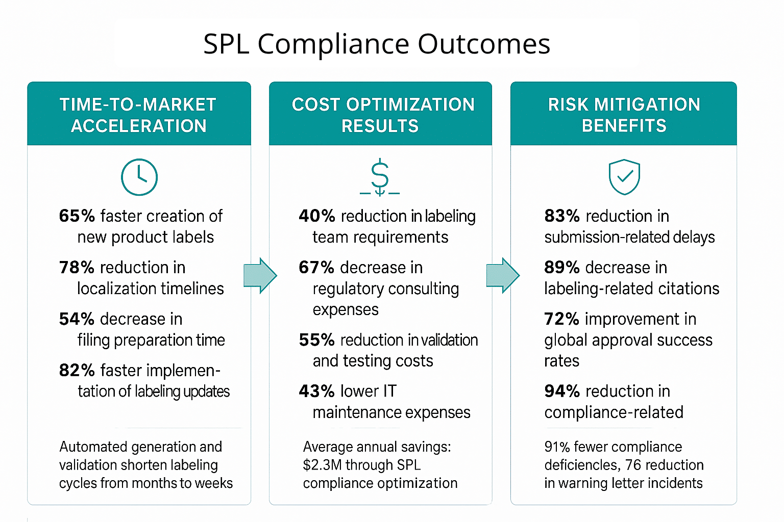 SPL Compliance Outcomes SPL Compliance Outcomes