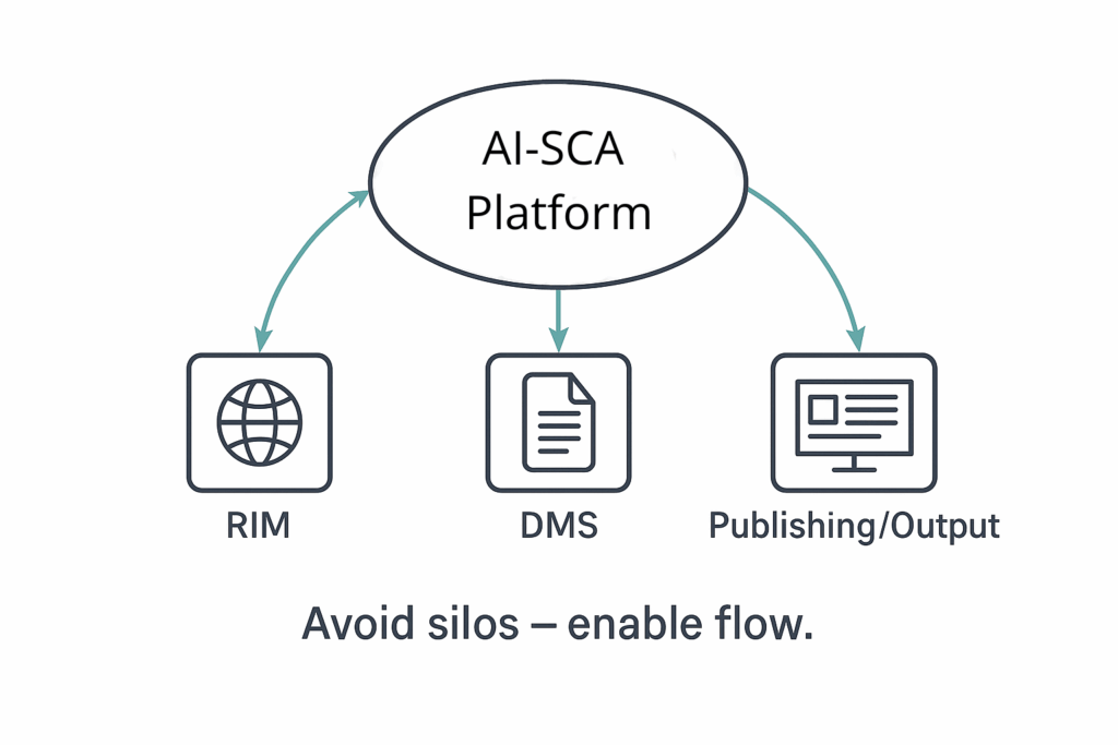 AI Structured Content Flow Integration Flow 2