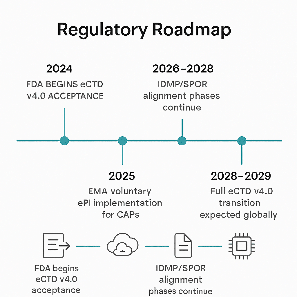 Reg timeline Reg timeline