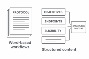 Transition from traditional protocol documents to structured clinical content components for reuse and automation.