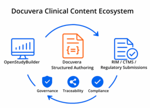 Docuvera platform connecting structured clinical authoring with study design and regulatory submission systems.