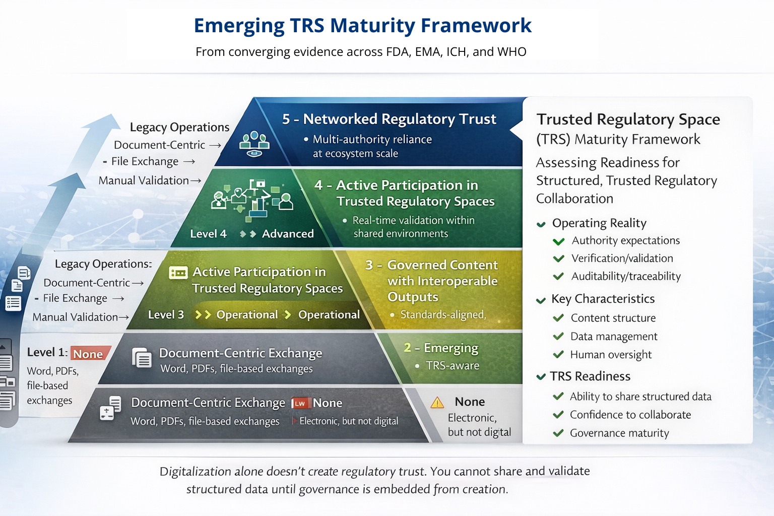 Trusted Regulatory Space (TRS) in Life Sciences | Emerging Framework