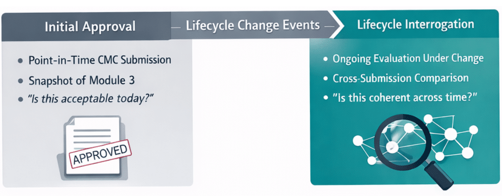 From Module 3 to Managed Risk: Why CMC Content Architecture Determines Regulatory Control 1 Module 3 blog graphic 1 1