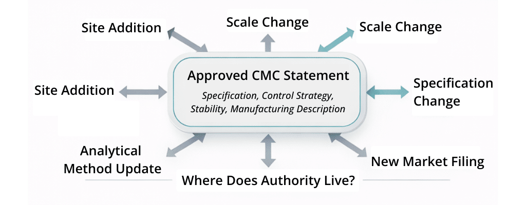 From Module 3 to Managed Risk: Why CMC Content Architecture Determines Regulatory Control 2 Module 3 blog graphic 2