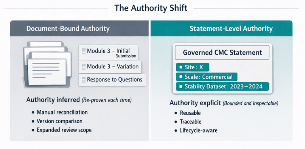 From Module 3 to Managed Risk: Why CMC Content Architecture Determines Regulatory Control 3 Module 3 blog graphic 3 1