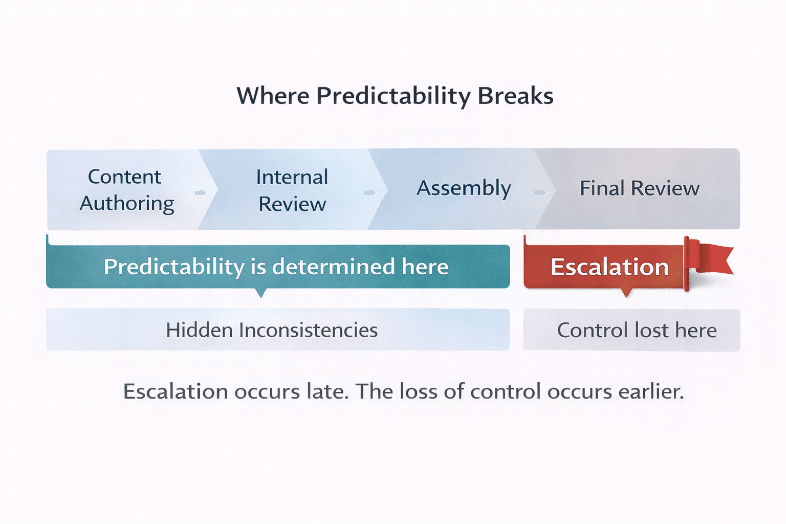 Enhancing Submission Predictability in Pharma with Docuvera