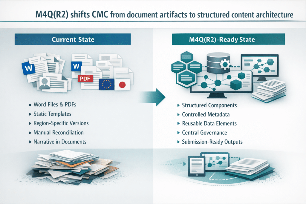 What ICH M4Q(R2) Demands From Your CMC Content Architecture 1 ChatGPT Image Apr 10 2026 04 46 39 PM