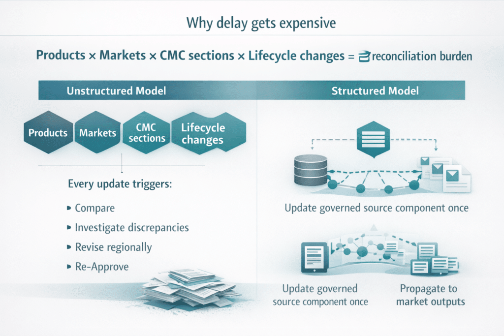 What ICH M4Q(R2) Demands From Your CMC Content Architecture 2 ChatGPT Image Apr 10 2026 04 47 14 PM