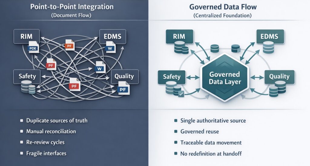 Why Regulatory Data Integration in Pharma Matters: Legacy Systems, Governed Data Flow, and the Path to Speed 4 Comparison diagram showing point-to-point integration architecture versus a centralized regulatory data foundation connecting RIM, EDMS, safety, and quality systems.