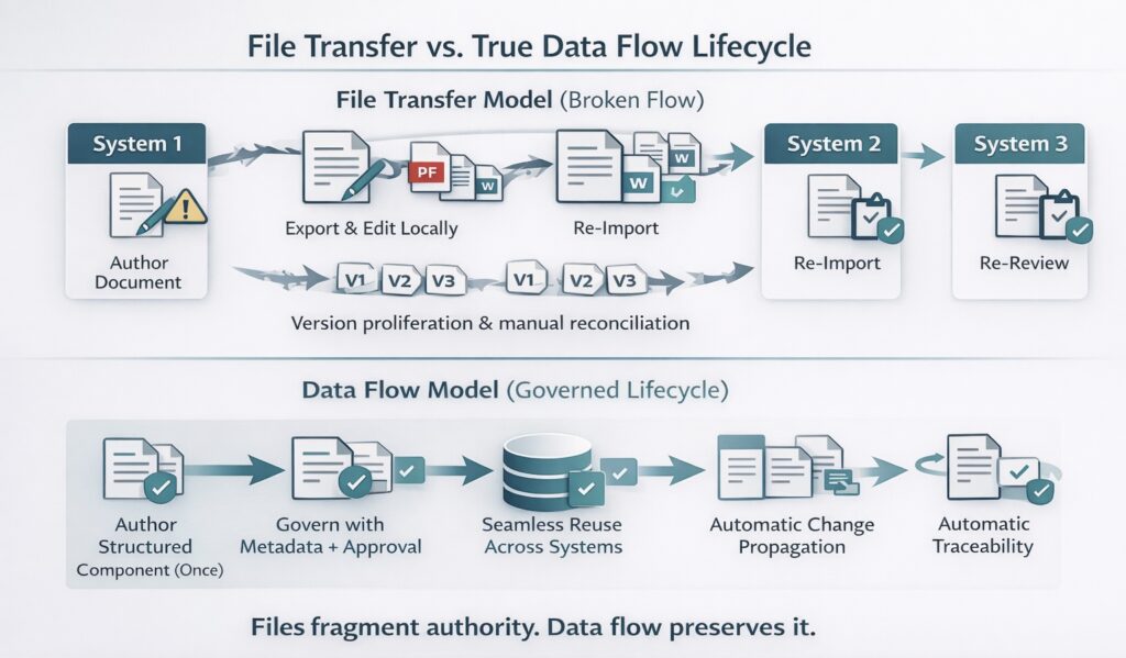 Why Regulatory Data Integration in Pharma Matters: Legacy Systems, Governed Data Flow, and the Path to Speed 3 Diagram illustrating how fragmented pharma data flow between RIM, EDMS, safety, and quality systems drives rework, re-review, and submission delay.