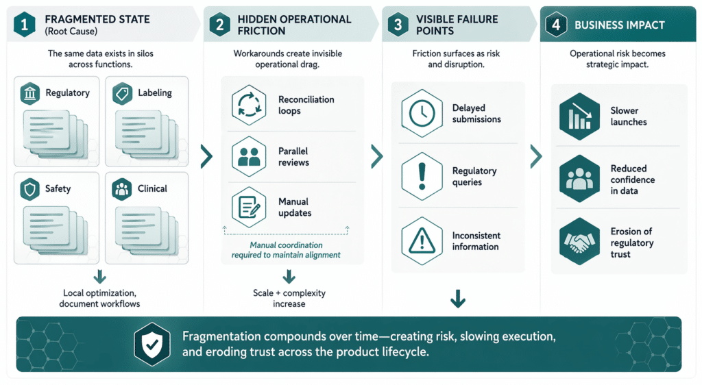 The Hidden Cost of Regulatory Data Silos in Pharma: How Fragmented Information Slows Launches and Erodes Trust 1 ChatGPT Image Apr 21 2026 11 50 14 AM