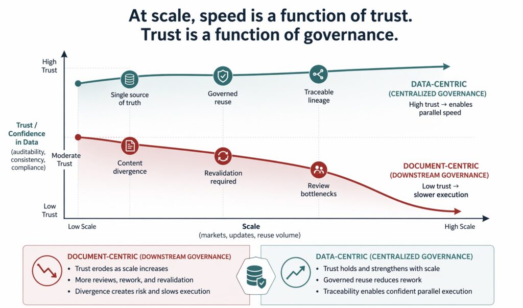 Why Centralized Data Governance Is the Missing Link Between Compliance and Speed 2 pharma data governance