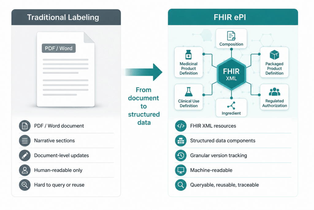 ePI and FHIR: A Practitioner’s Walkthrough of the FHIR ePI Implementation Guide 1 Document-based pharma labeling compared with FHIR ePI structured product information