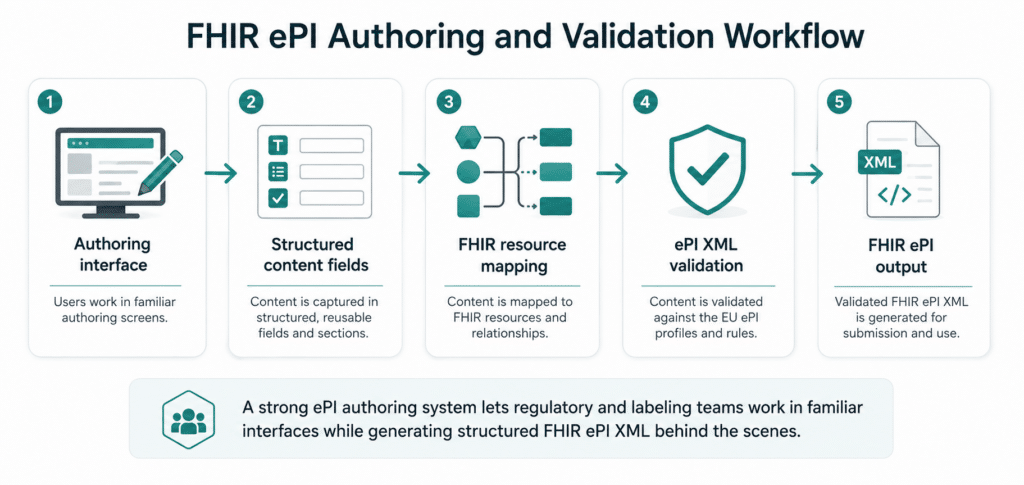 ePI and FHIR: A Practitioner’s Walkthrough of the FHIR ePI Implementation Guide 2 FHIR ePI authoring workflow from structured content fields to validated ePI XML output