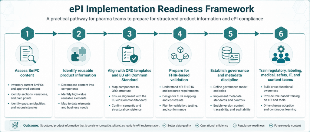 SmPC to ePI: Navigating ePI Implementation 2 Six-step ePI implementation readiness framework for pharma regulatory and labeling teams preparing structured product information