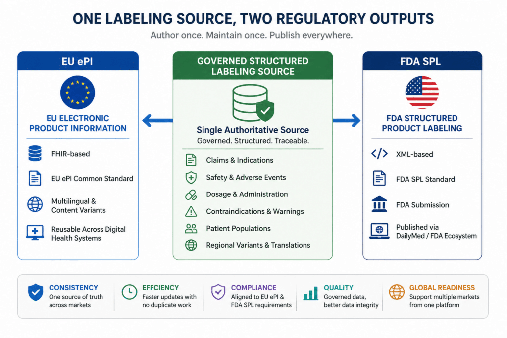 ePI vs SPL: Preparing for EU Electronic Product Information and FDA Structured Product Labeling 2 ChatGPT Image May 5 2026 12 16 24 PM