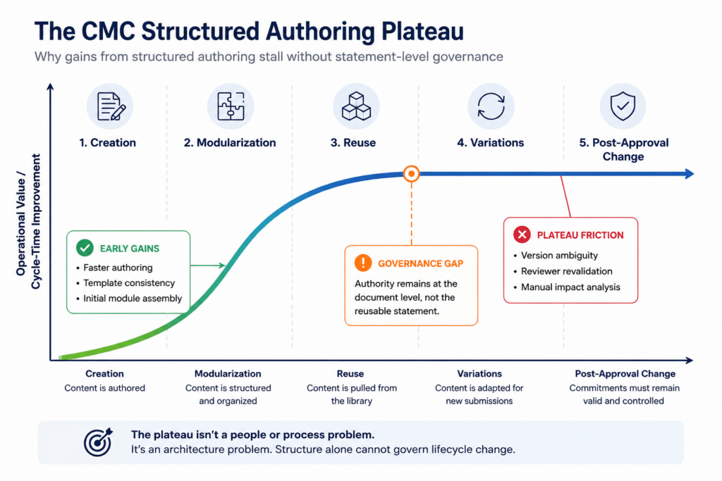 CMC structured authoring plateau showing how reuse gains stall during variation management without statement-level governance