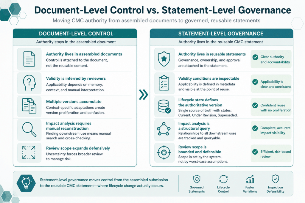 Comparison of document-level control and statement-level governance for CMC content reuse, version authority, and impact analysis 