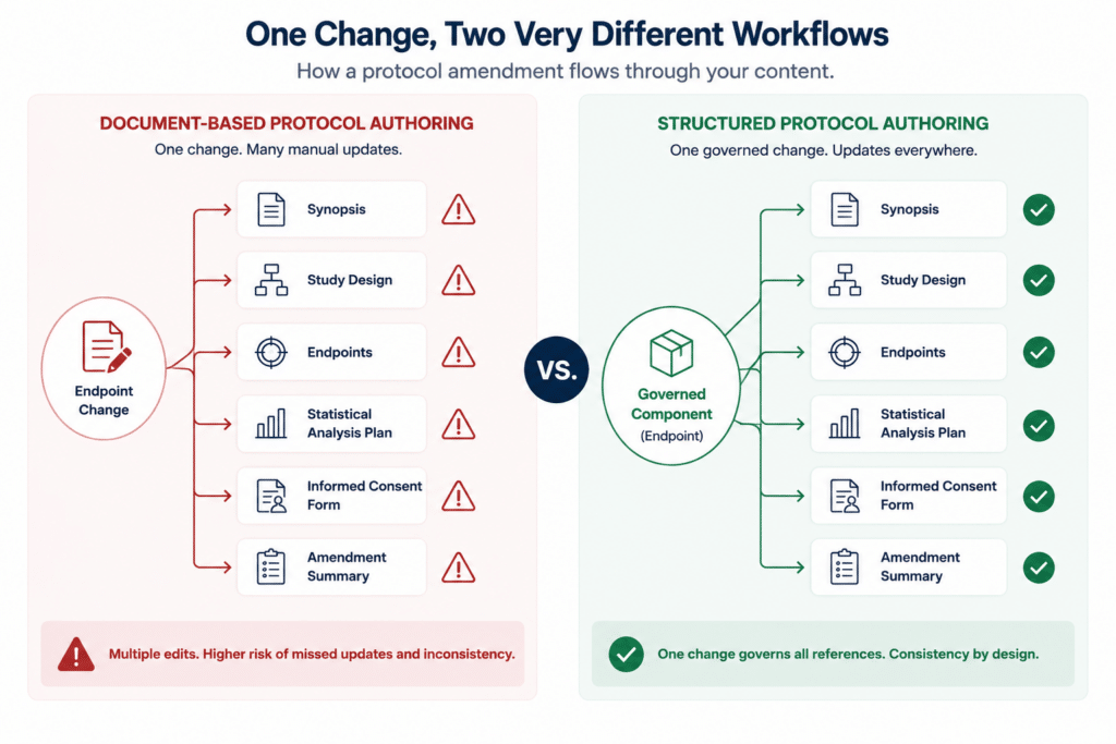 structured protocol authoring