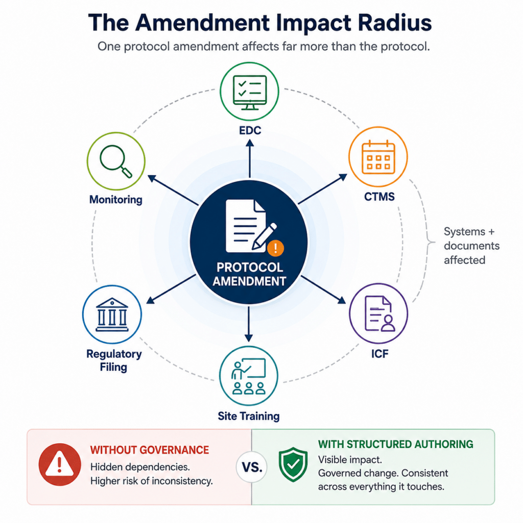 Protocol amendments ripple into systems, documents, and site-facing materials. Structured authoring makes those dependencies visible before the change is executed.