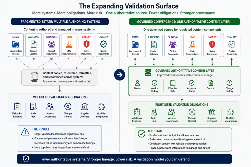 Reducing GxP Content Management Platform Sprawl: The Validation Case for Governed Convergence 1 GxP content management