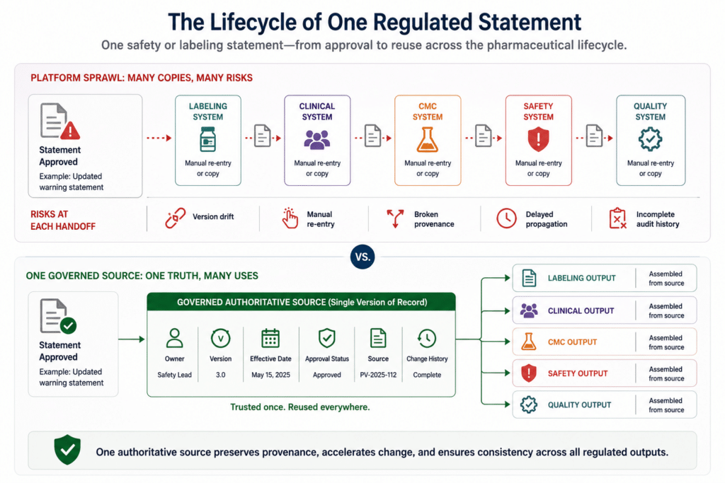 Reducing GxP Content Management Platform Sprawl: The Validation Case for Governed Convergence 2 Regulated content statement reused across pharma outputs from one governed source with preserved provenance and version history.