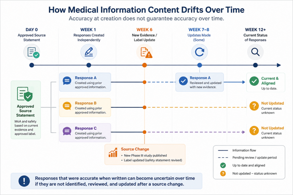 Timeline showing Medical Information responses diverging after a source update, with some responses revised and others left unchanged.
