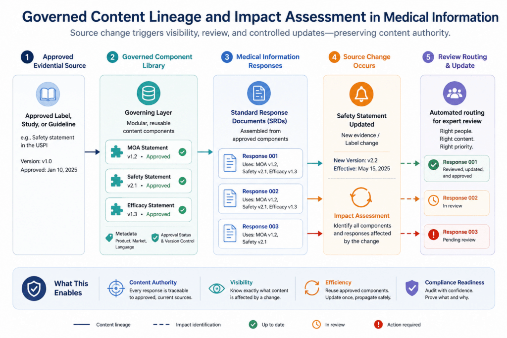 Diagram showing approved source content linked through governed components to multiple Medical Information responses and flagged for review after an update.
