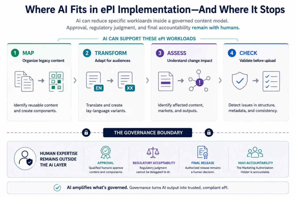 Four governed AI use cases for ePI implementation including content mapping, transformation, change impact analysis, and validation with human regulatory oversight