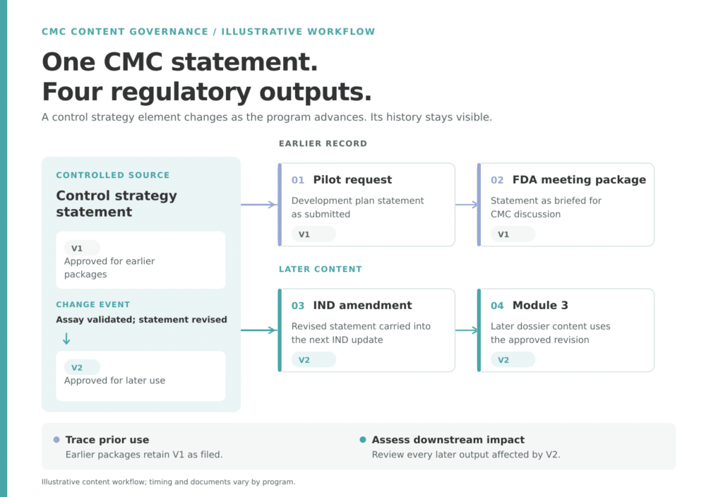 CMC Development and Readiness Pilot