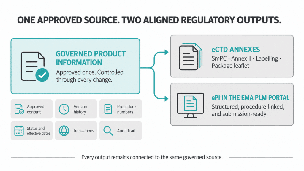 EMA ePI maintenance requirements