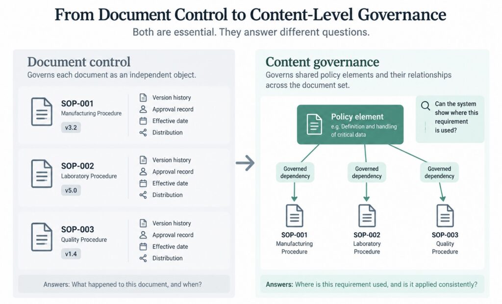 GMP document control and content governance across connected SOPs