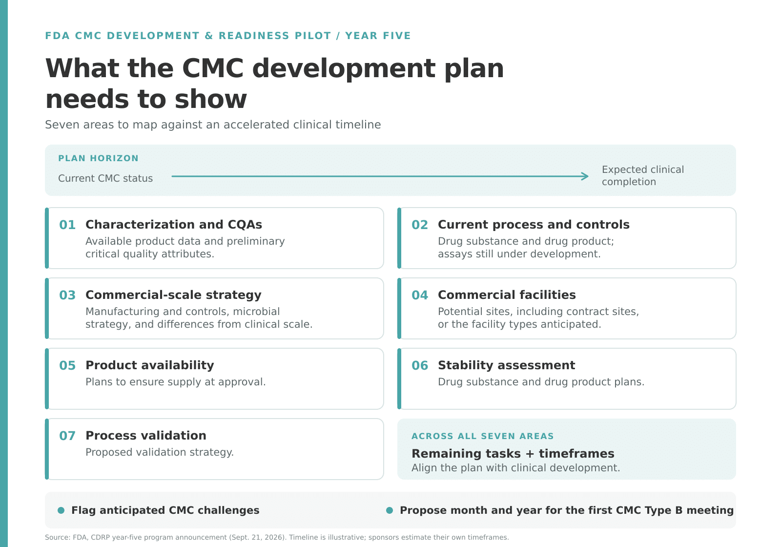 FDA CMC Development and Readiness Pilot 2026: Plan Guide