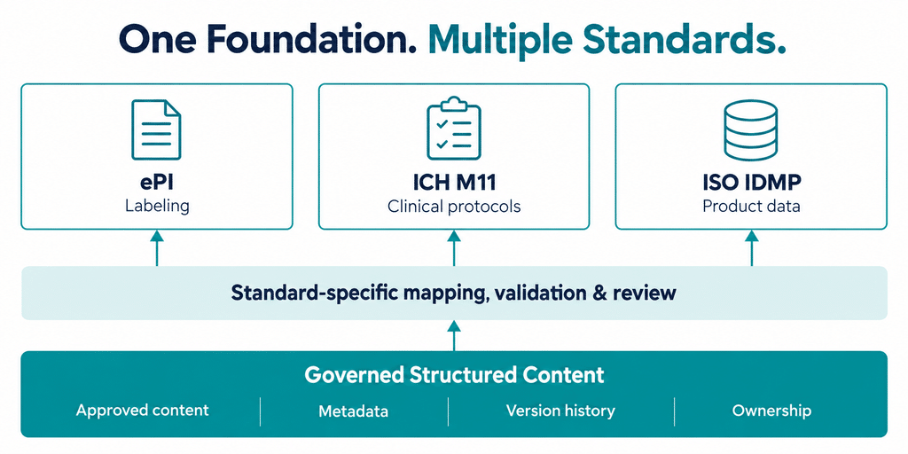 structured content in pharma