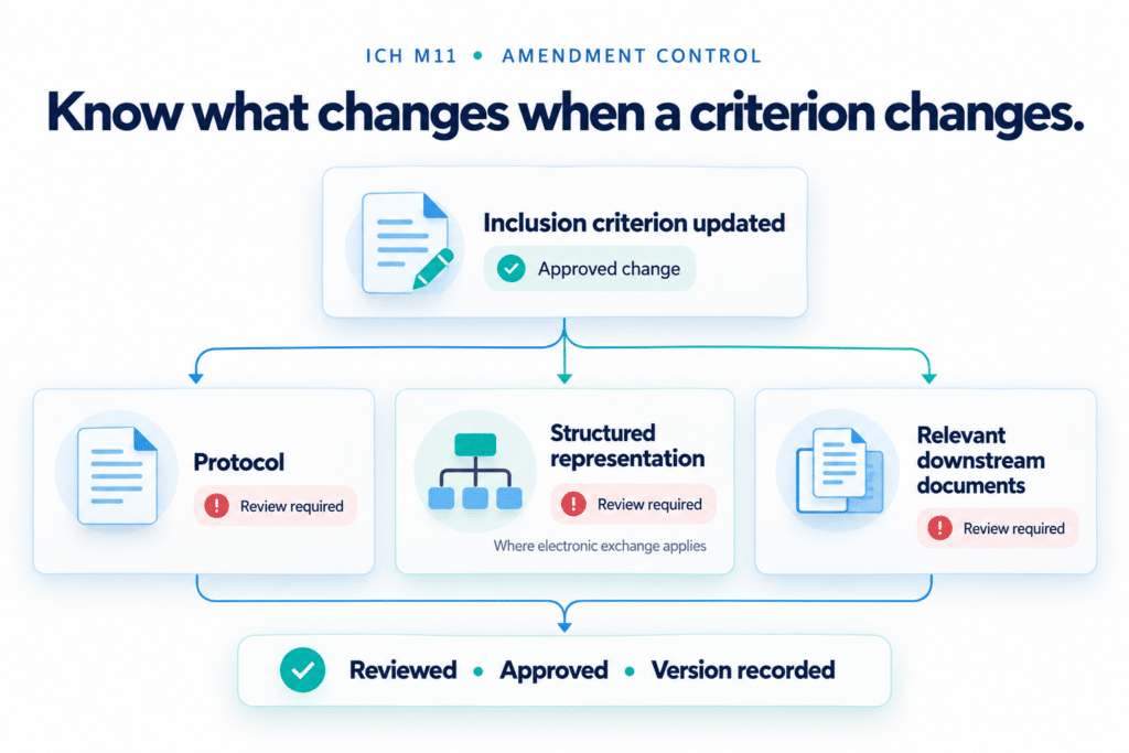 An updated inclusion criterion flags affected protocol content, structured information, and downstream documents for review, approval, and version recording.